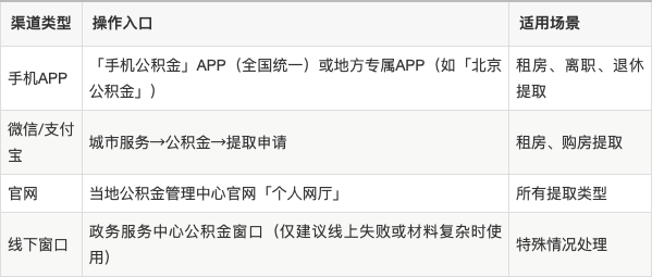 最新公积金余额提现方法方法分析(最方便真实的巴彦淖尔公积金余额提现方法有几种方法)