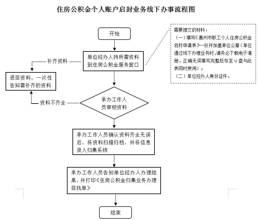 最新公积金卡网上激活流程图方法分析(最方便真实的巴彦淖尔公积金卡网上激活流程图片方法)
