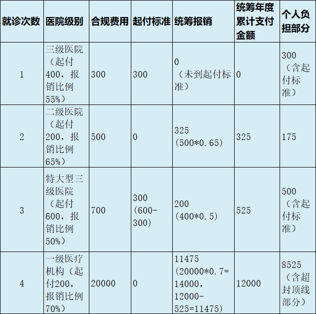 最新医疗报销90%怎么计算方法分析(最方便真实的巴彦淖尔医保90%报销比例方法)